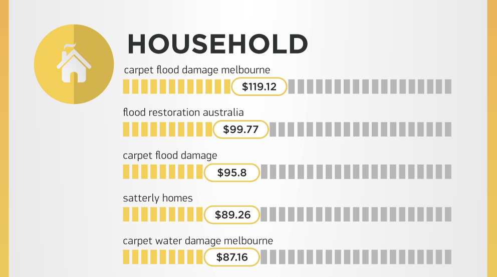 SEMrush-Google-most-expensive-ad-words-household