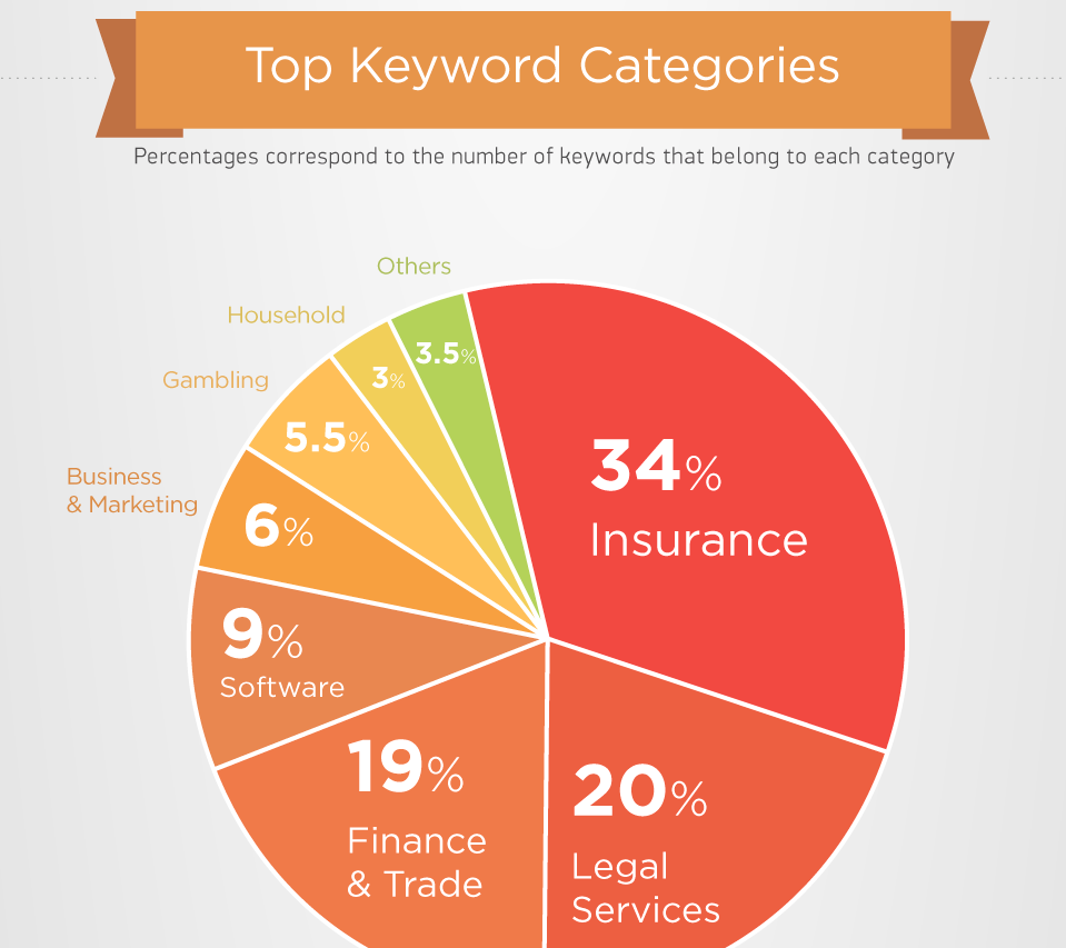 SEMrush-Google-most-expensive-ad-words-top-keywords