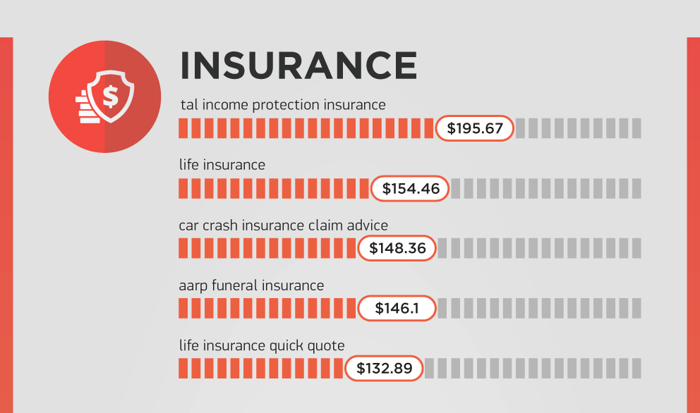 SEMrush-Google-most-expensive-keywords-insurance-