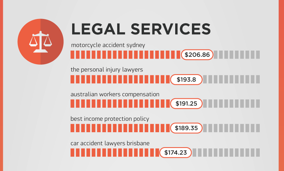 SEMrush-Google-most-expensive-keywords-legal