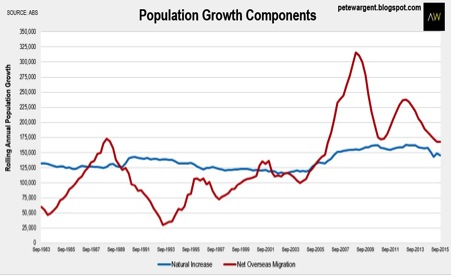 Population growth