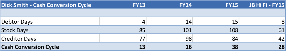 Dick Smith cash conversion cycle