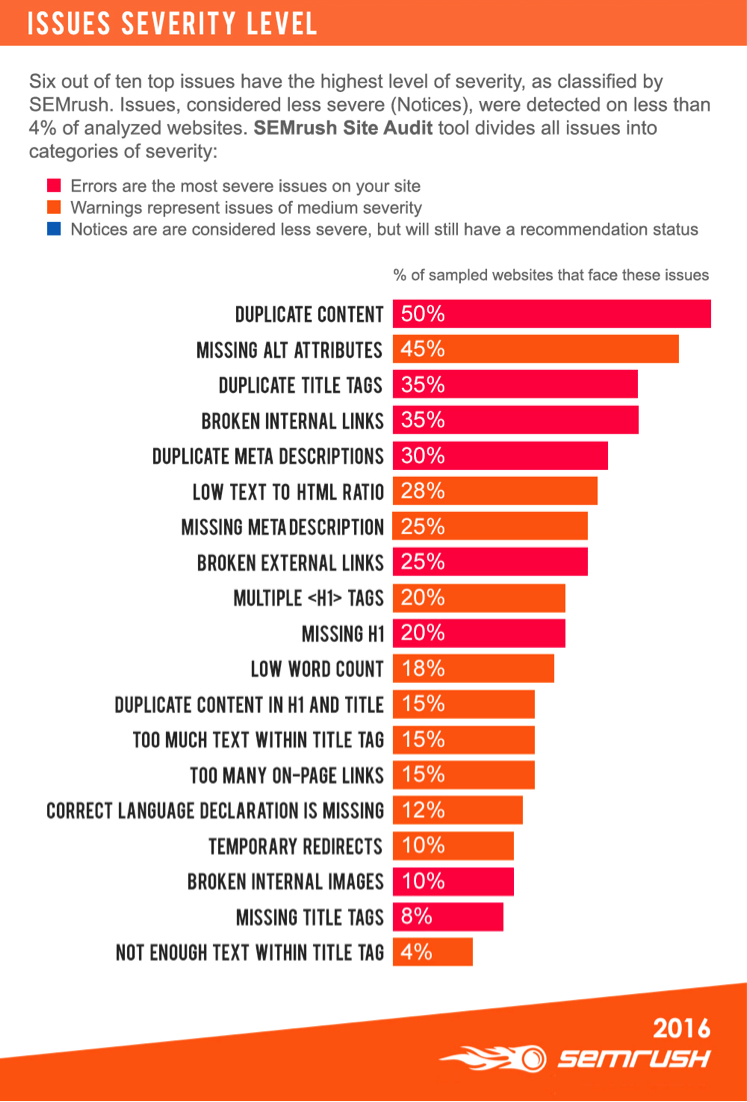 SEO issues ranked in level of severity