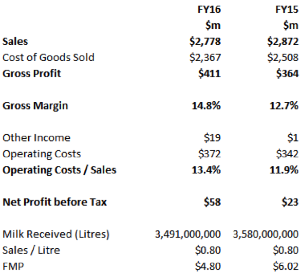 Murray Goulburn profit and loss statement