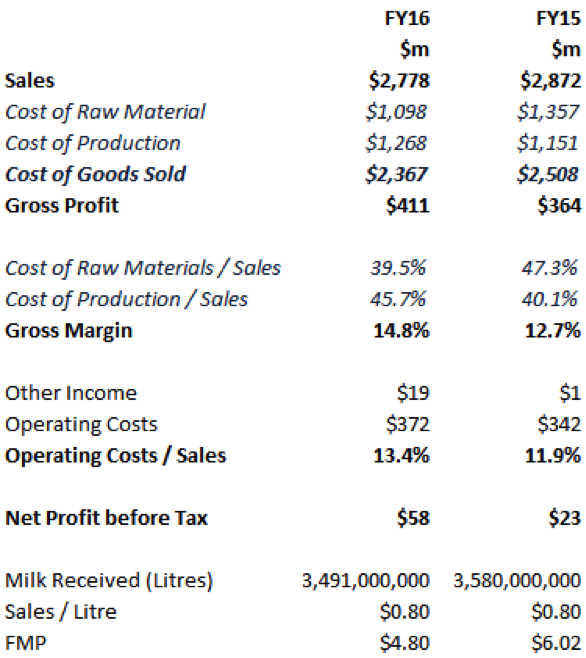 Murray Goulburn profit and loss statement