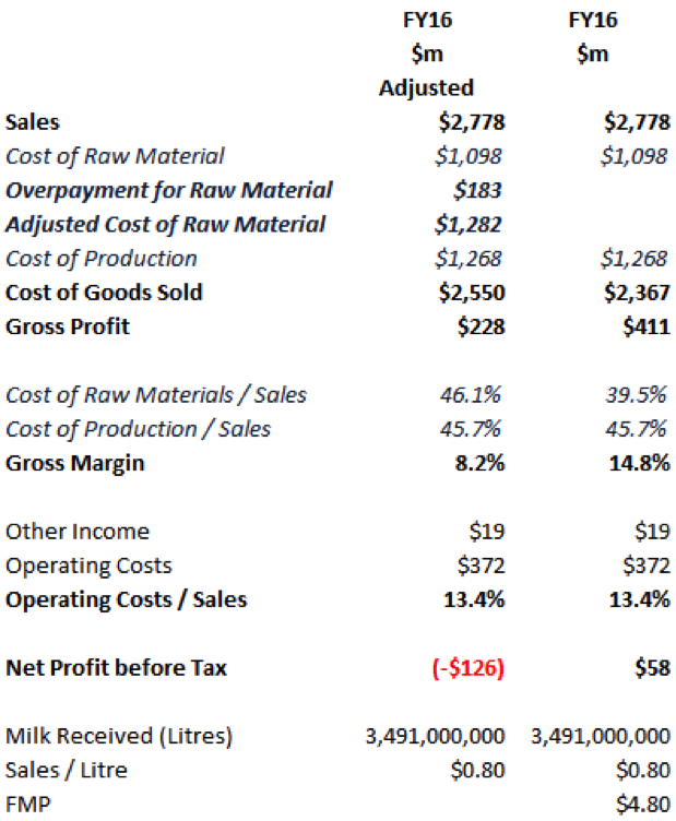 Murray Goulburn profit and loss statement