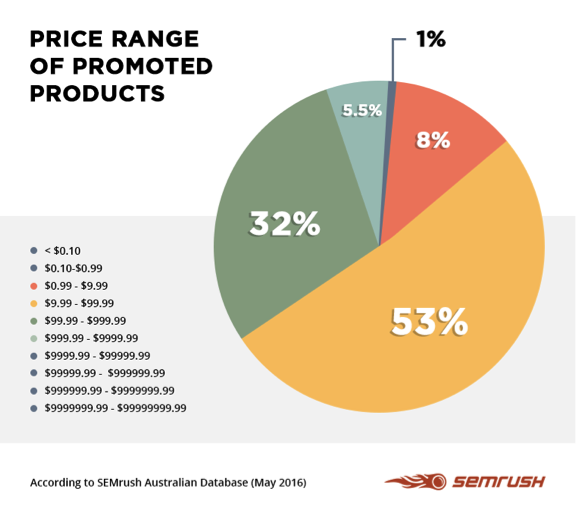 SEMRush Product Listing Ads 5