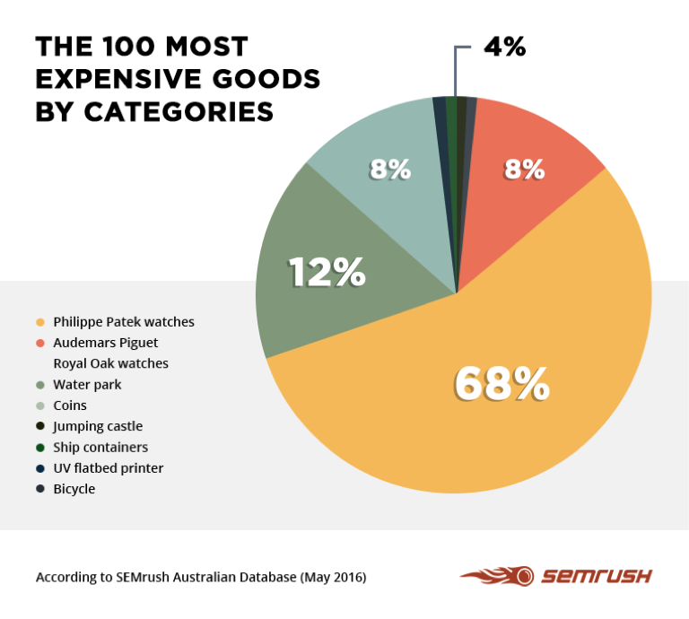 SEMRush Product Listing Ads 6