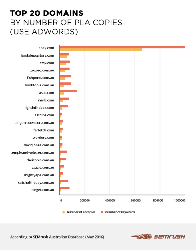 SEMRush Product Listing ads 3