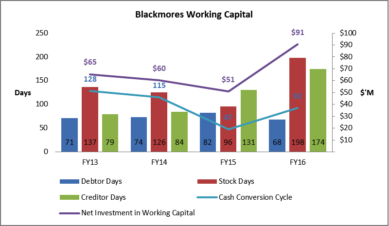 Blackmores graph