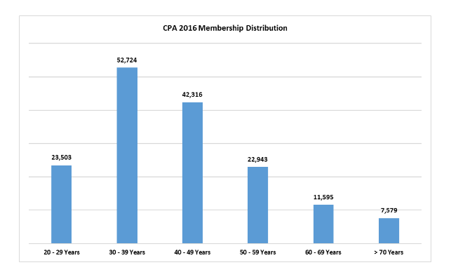 CPA