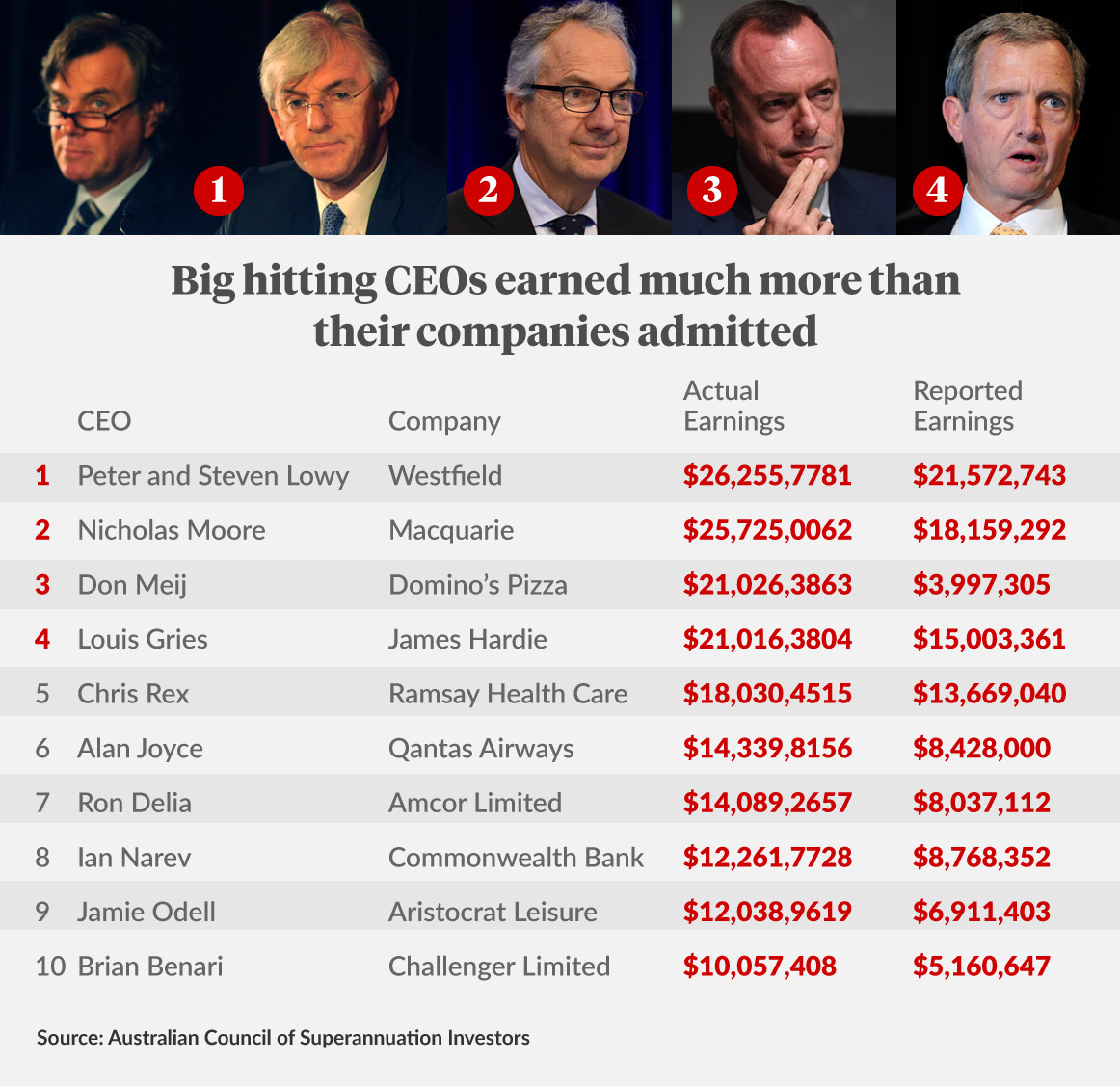 Highest paid chief executives