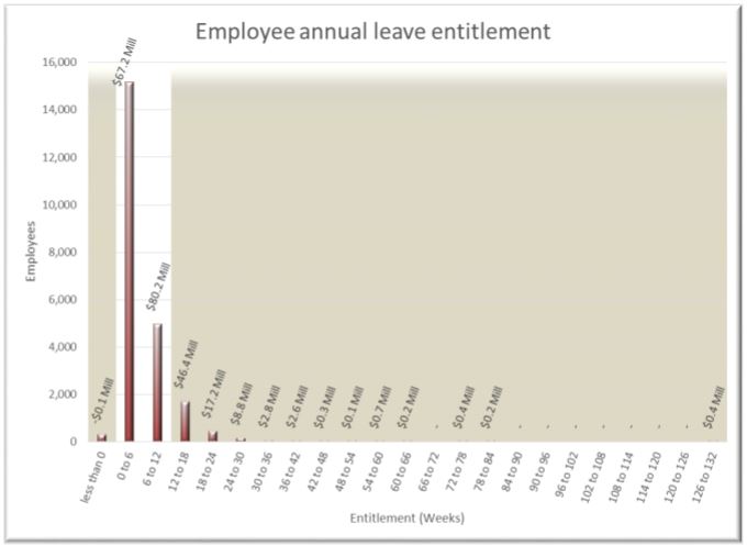 Annual leave NT