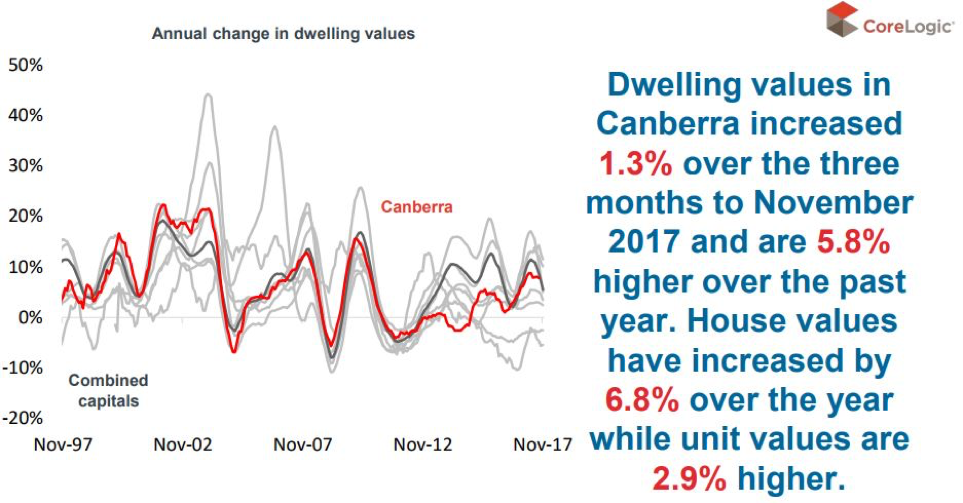 Canberra property market update