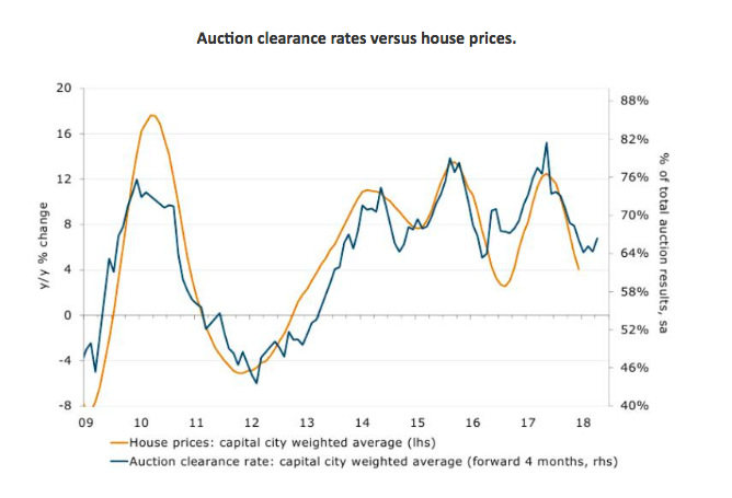 Michael Yardney housing prices