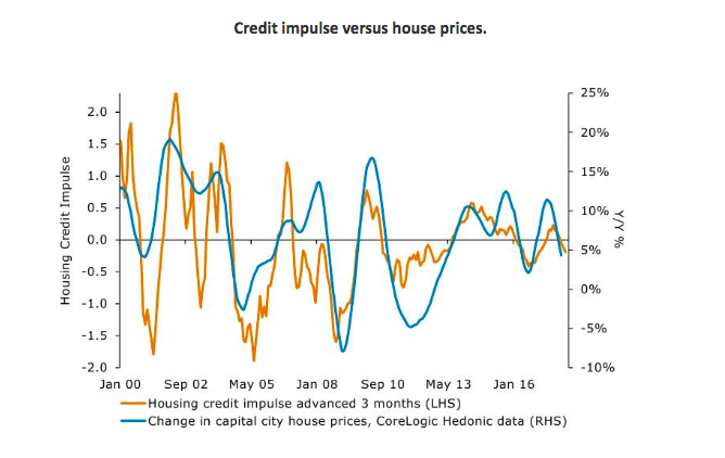 Michael Yardney housing prices