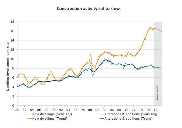 Michael Yardney housing prices