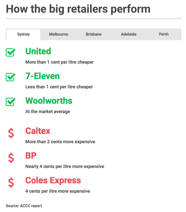 Petrol prices ACCC