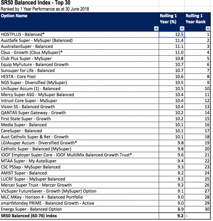 Super fund ratings