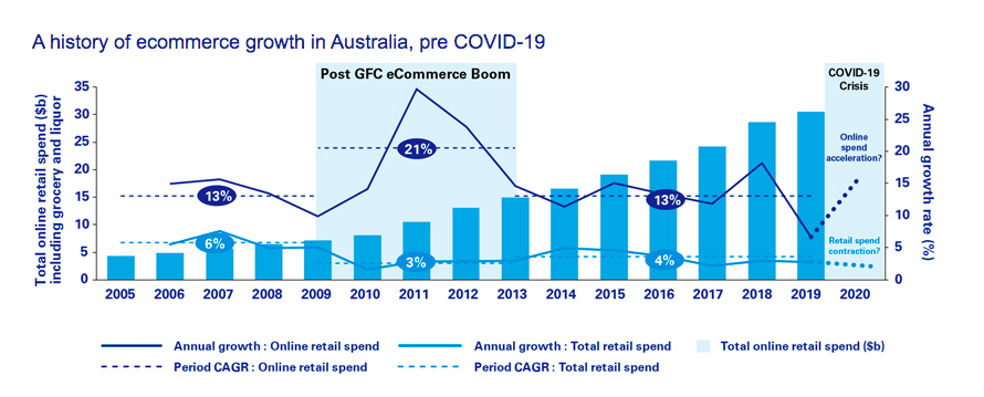 kpmg-growth-chart-e-commerce-boom