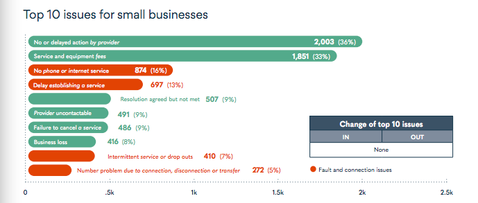 Small business telecommunications complaints