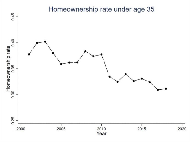 Home ownership