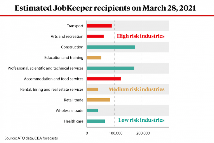 Estimated JobKeeper recipients