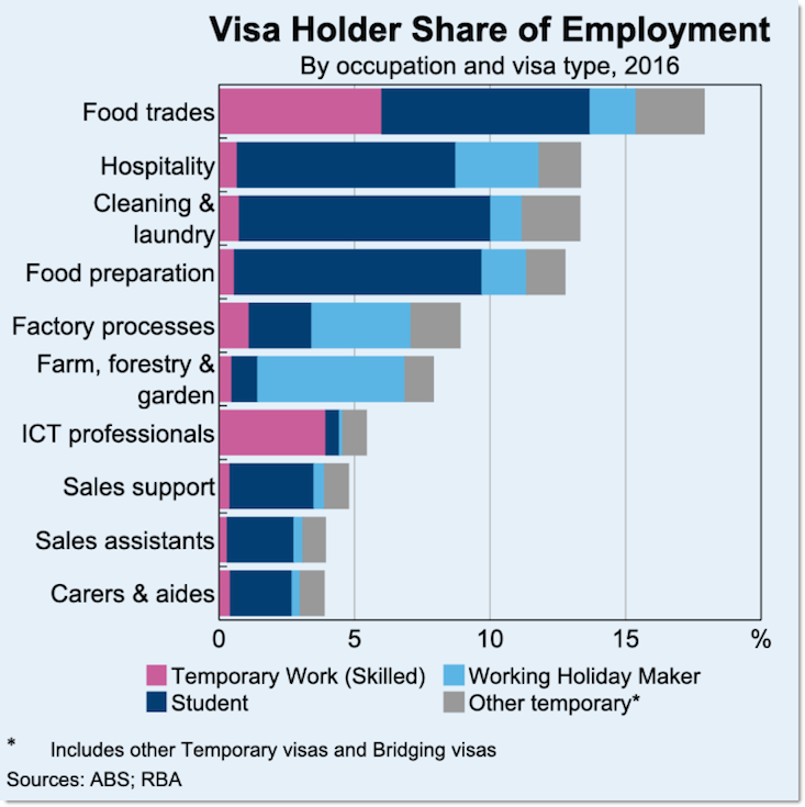 Visa holders