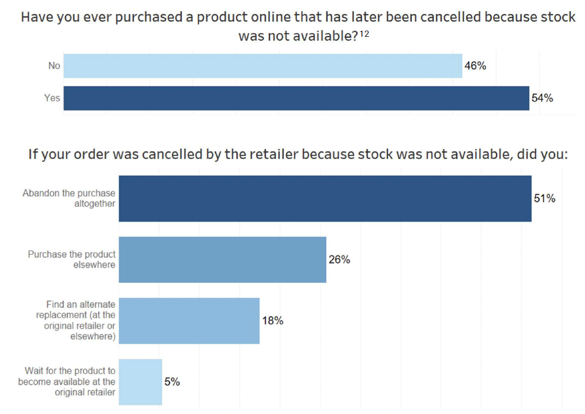 e-commerce retail