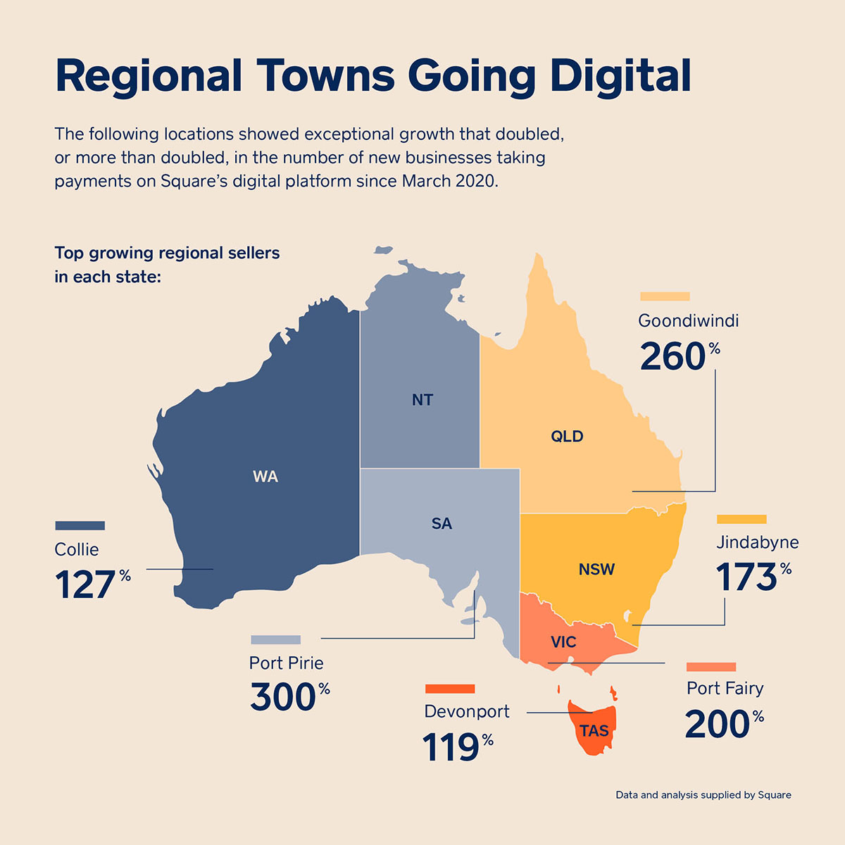 Regional towns small business transactions