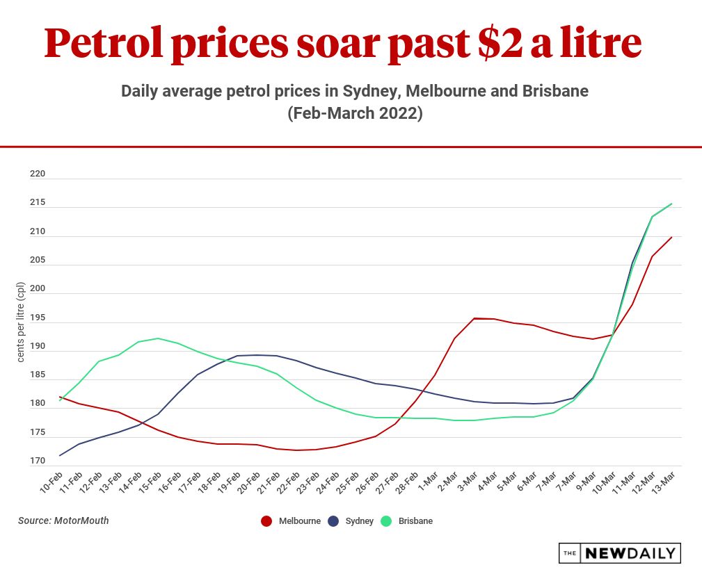 petrol prices