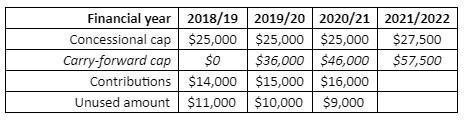 carry-forward-contributions-table