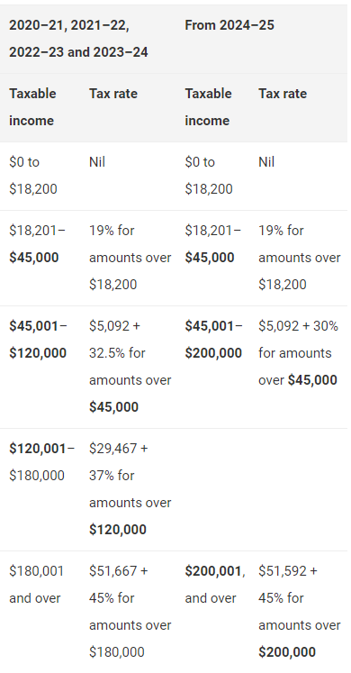 Tax table