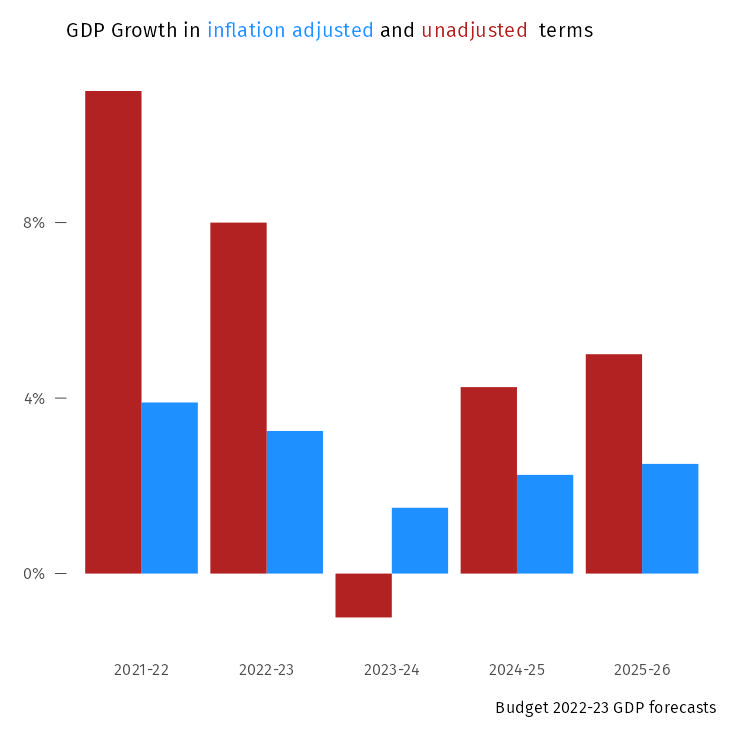 federal budget GDP