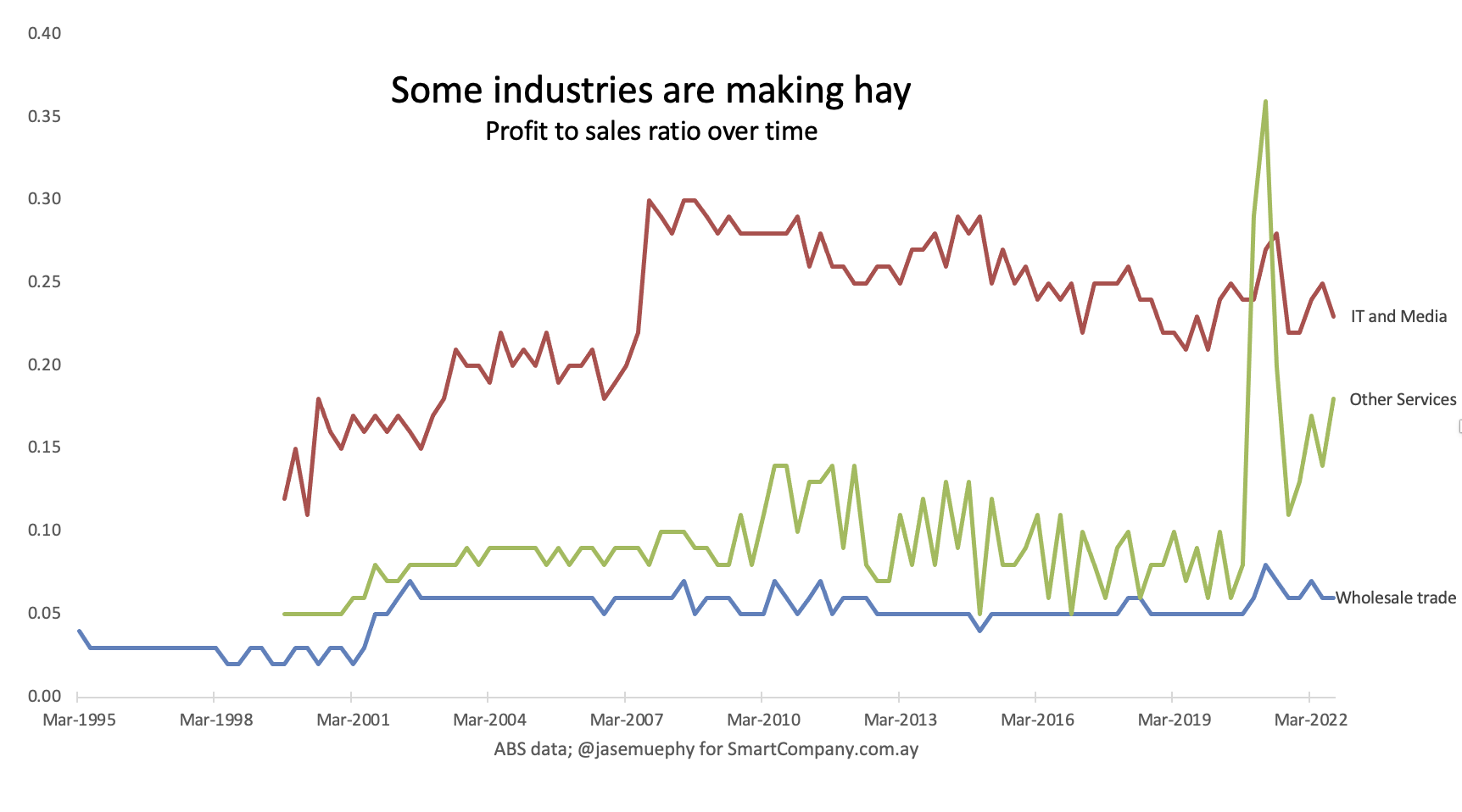 Profit to sales ratio over time