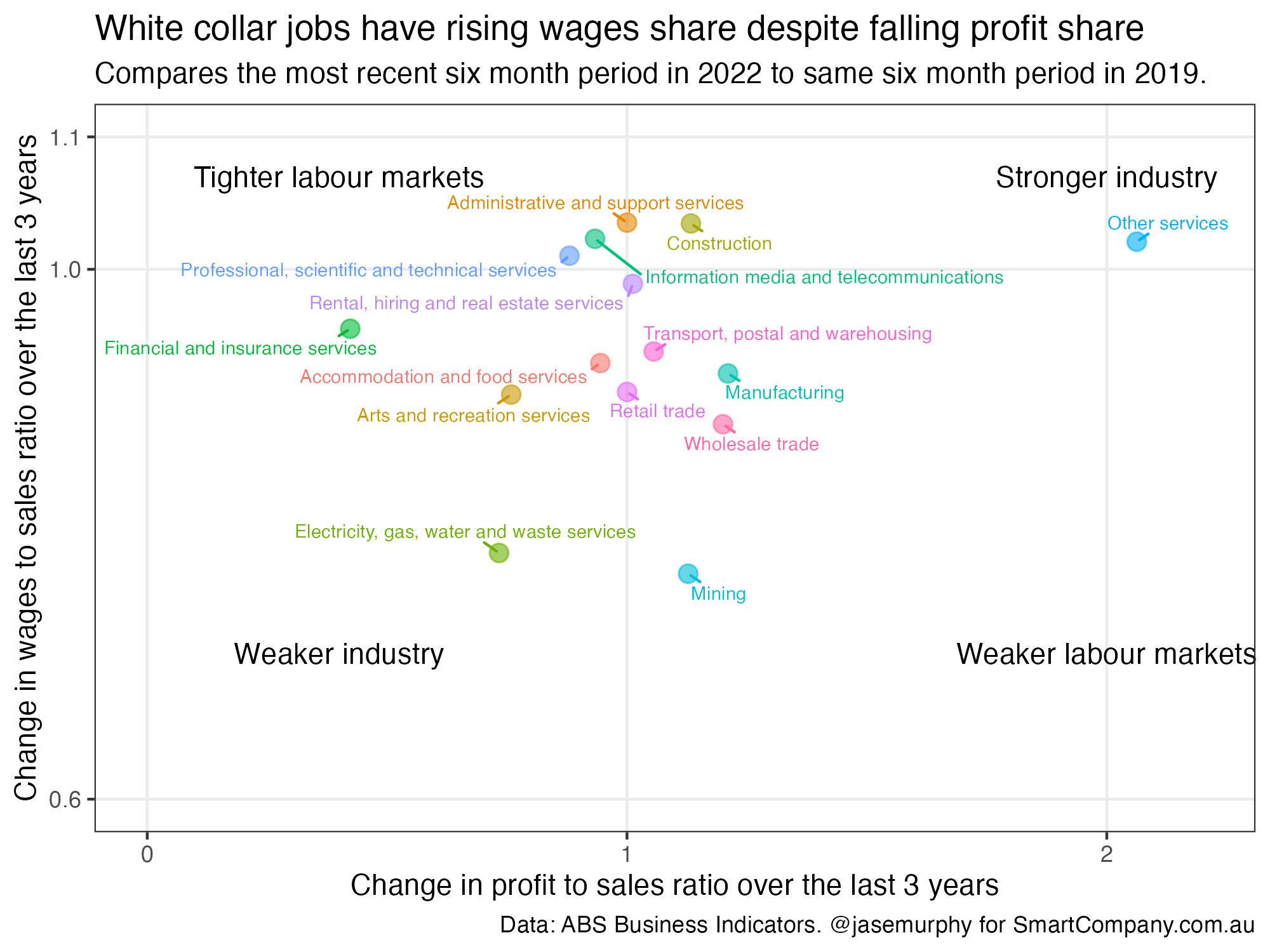 Change in profit to sales ratio over last three years