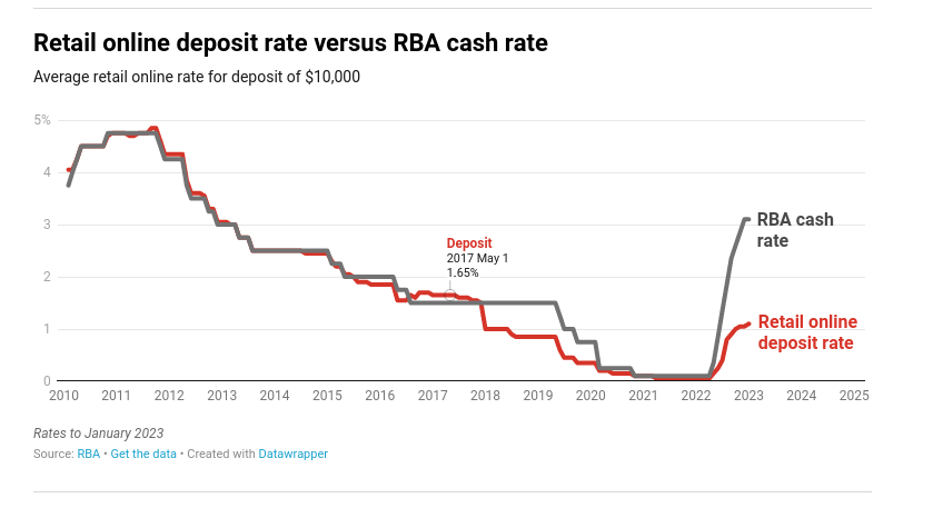 interest rates