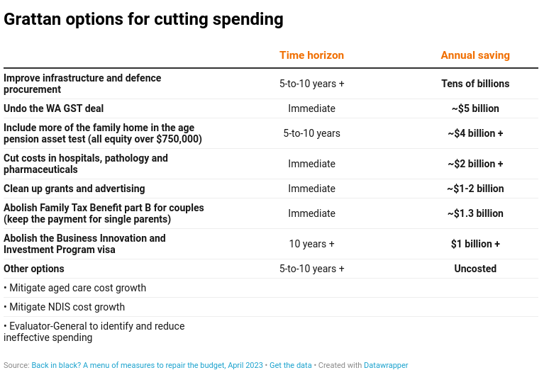 budget