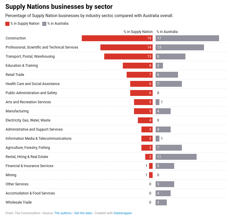 indigenous employment