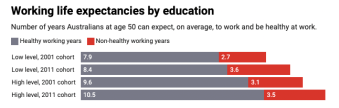 Working life expectancies by education chart