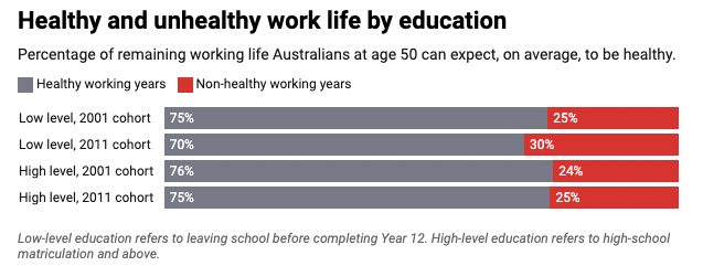 Healthy and unhealthy work life by education