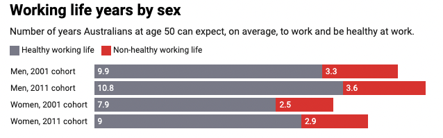 Working life years by sex chart