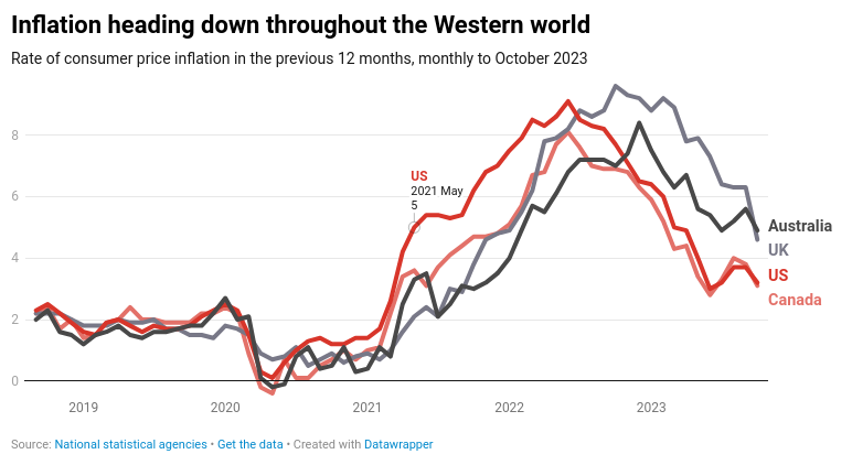 inflation data