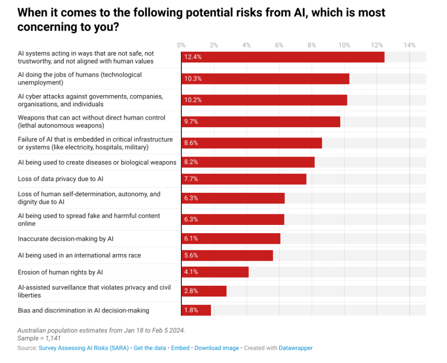 ai risk